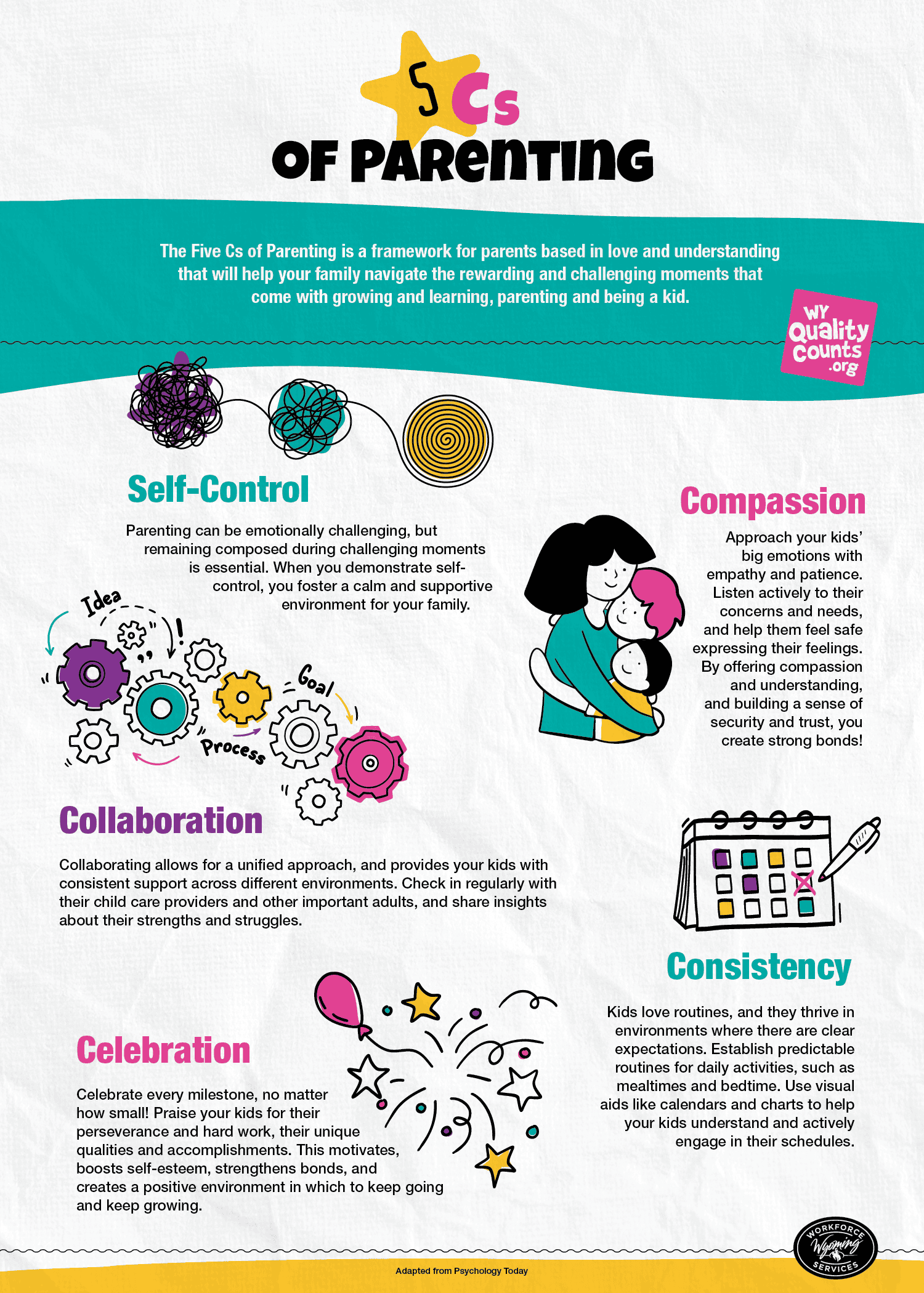 Doodles explaining the 5 C's of parents, such as: A squiggle lines transforming into organized lines, a mom hugging her kids, gears turning together, a calendar, and a balloon and party stars and confetti. 